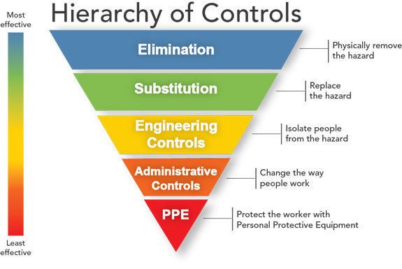 Hierarchy of hazard controls