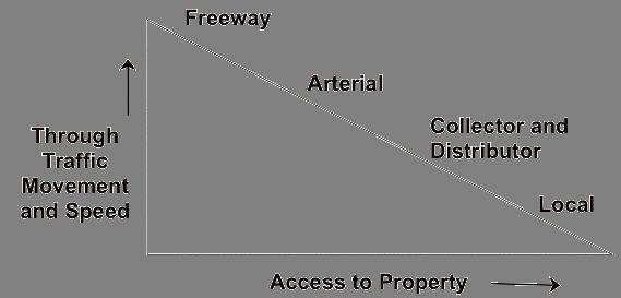 Hierarchy of roads