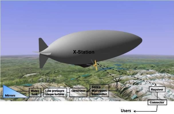 High-altitude platform station high altitude platform airship base station in the stratosphere