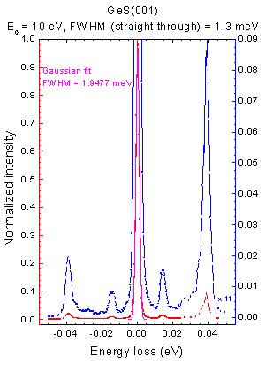 High resolution electron energy loss spectroscopy