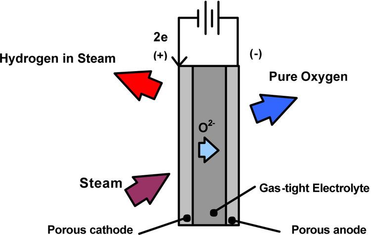 High-temperature electrolysis