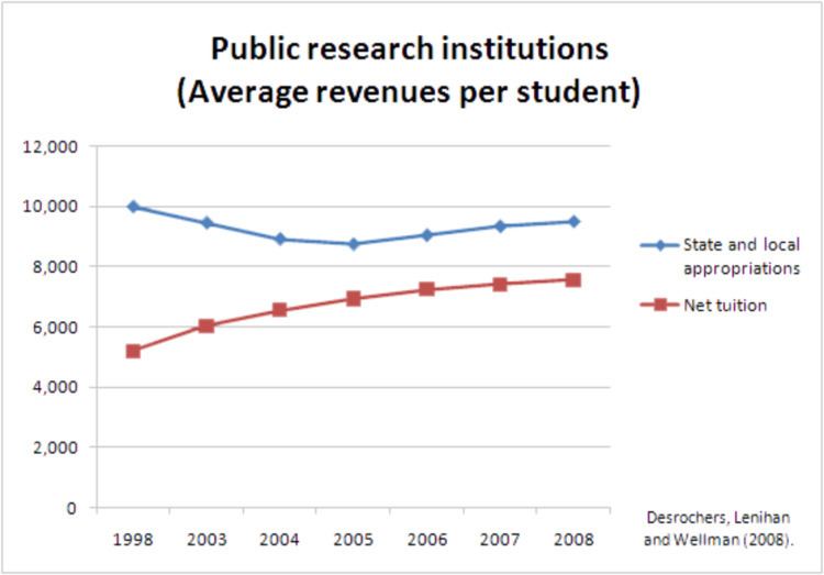 Higher education bubble in the United States