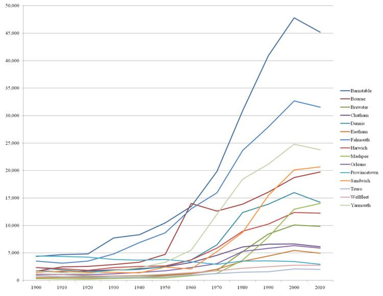 Historical United States Census totals for Barnstable County, Massachusetts