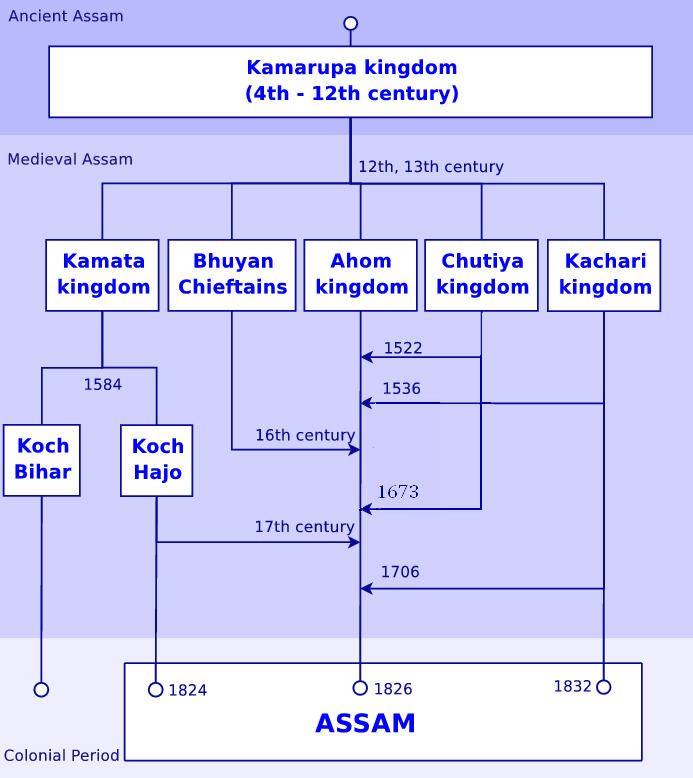 History of Assam