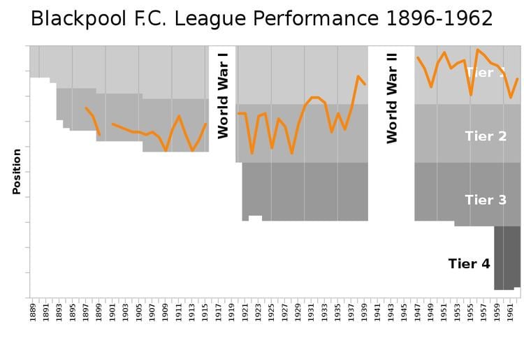 History of Blackpool F.C. (1887–1962)
