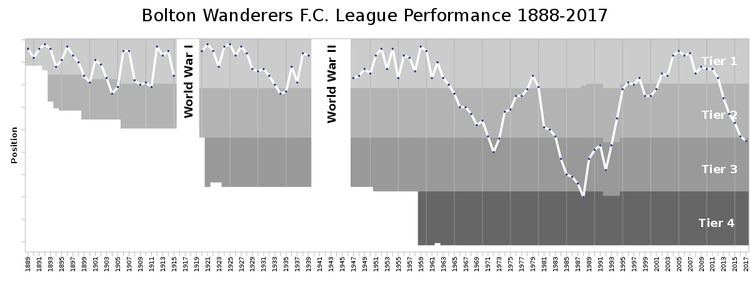 History of Bolton Wanderers F.C.