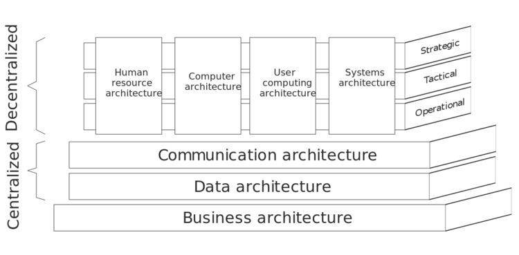 History of business architecture