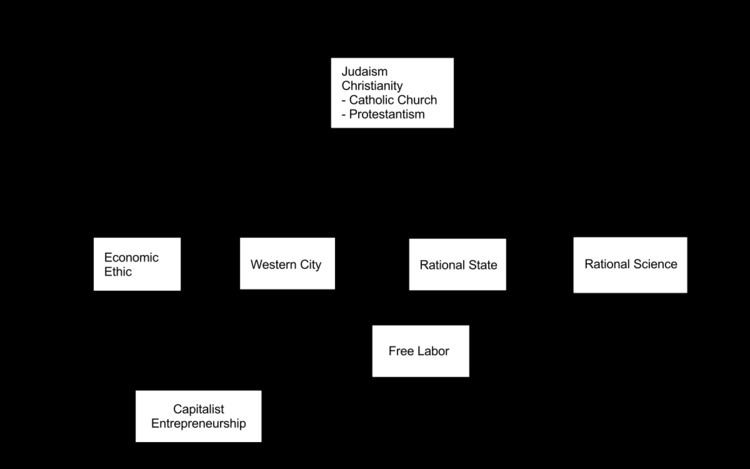 History of capitalism