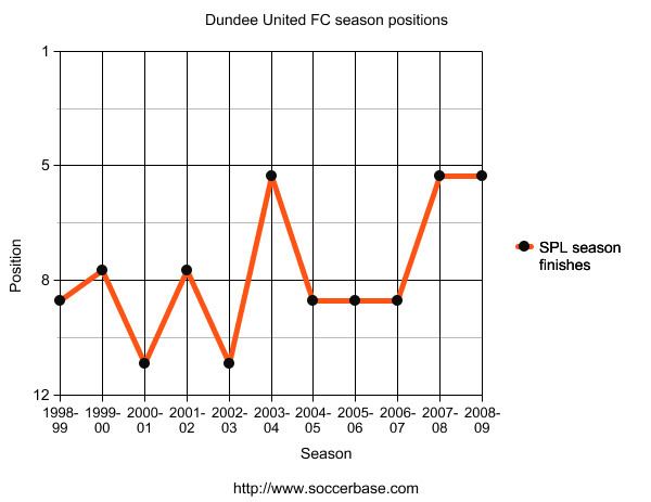 History of Dundee United F.C.