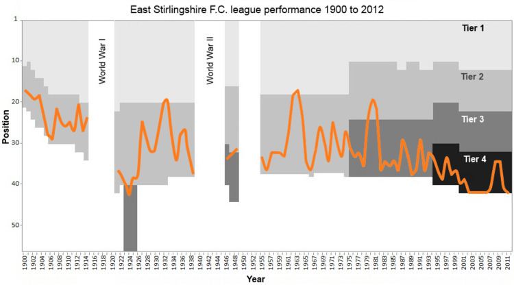 History of East Stirlingshire F.C.