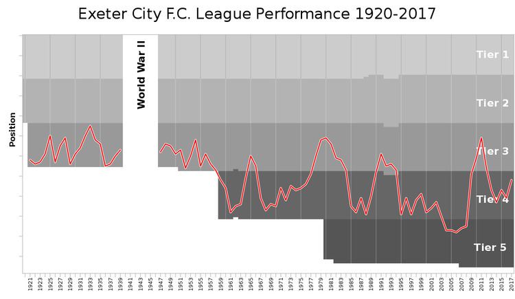 History of Exeter City F.C.