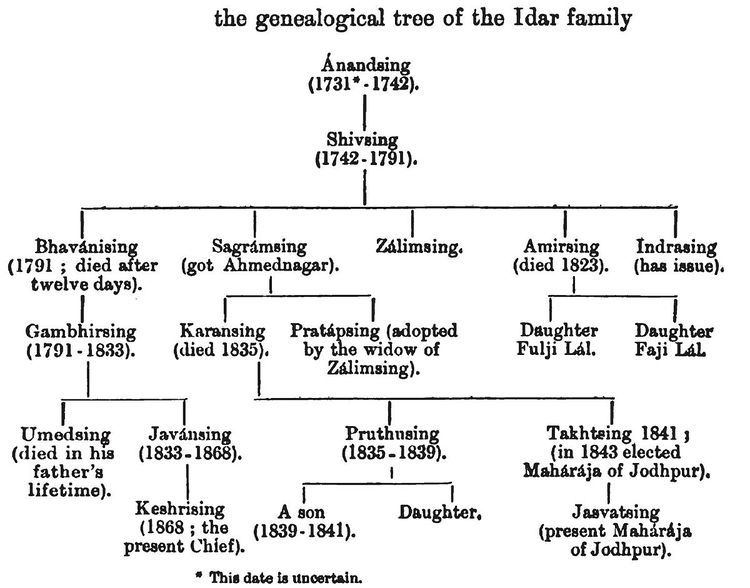 History of Idar