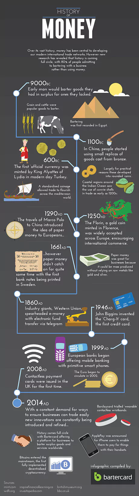 History of money The history of money from barter to bitcoin Telegraph