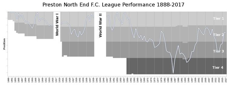 History of Preston North End F.C.