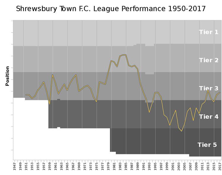 History of Shrewsbury Town F.C.