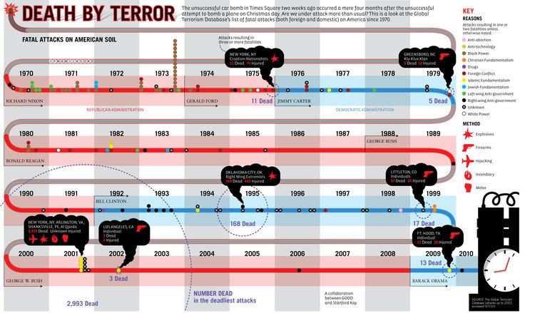 History of terrorism Transparency A History of Deadly Terrorist Attacks GOOD