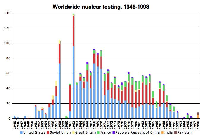 History of the anti-nuclear movement