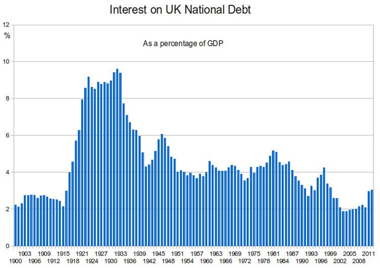 History of the British national debt