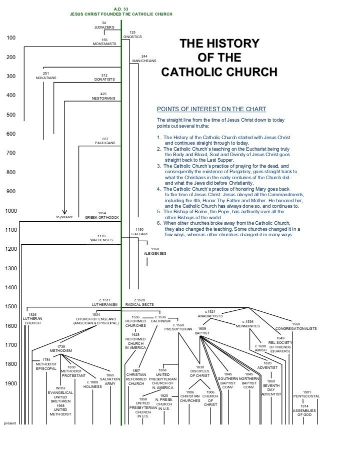 History of the Catholic Church httpsimageslidesharecdncomthehistoryofthecat