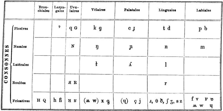 History of the International Phonetic Alphabet