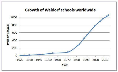 History of Waldorf schools