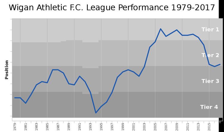 History of Wigan Athletic F.C.
