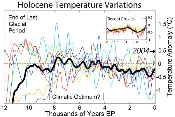 Holocene climatic optimum