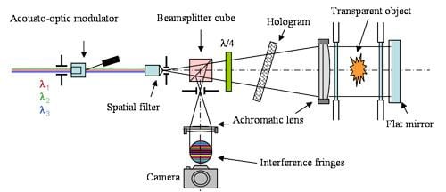 Holographic interferometry - Alchetron, the free social encyclopedia