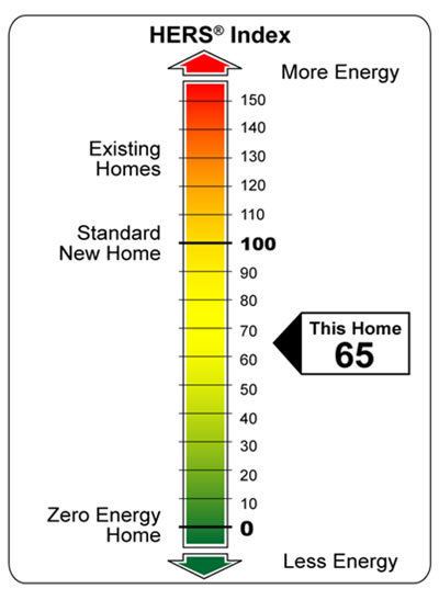 Home energy rating