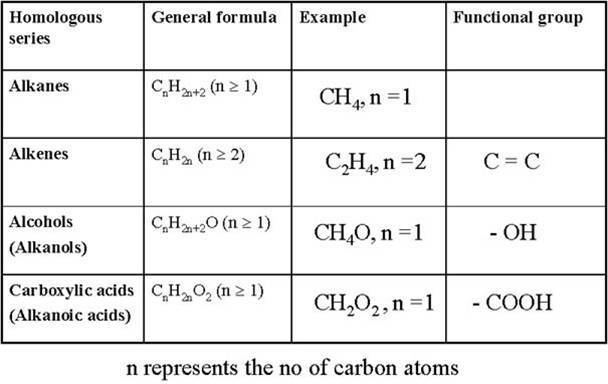 Homologous series Introduction of homologous Series Hydrocarbon Alkane amp Alkene