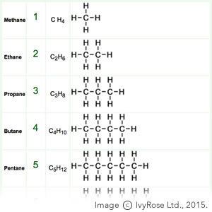 Homologous series ~ Detailed Information | Photos | Videos