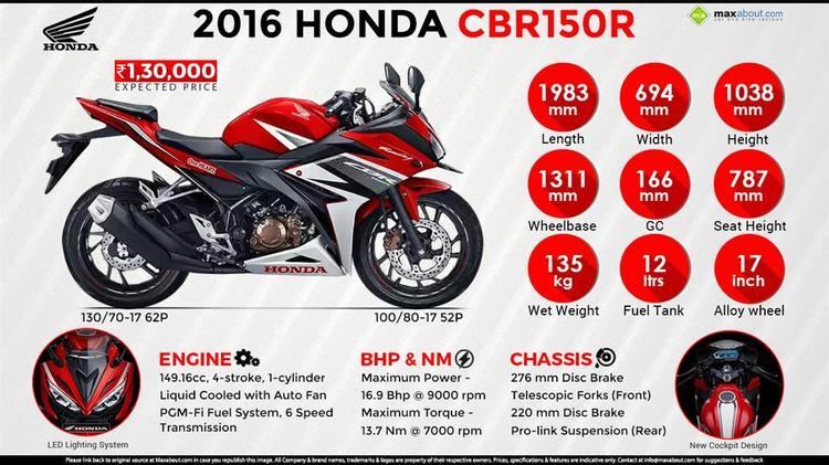 Honda CBR150R Honda CBR150R New Price Specs Review Pics amp Mileage in India