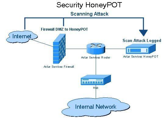 Honeypot (computing)