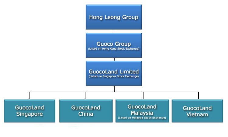 Hong Leong Group httpswwwguocolandcomsgImagesaboutusstruct