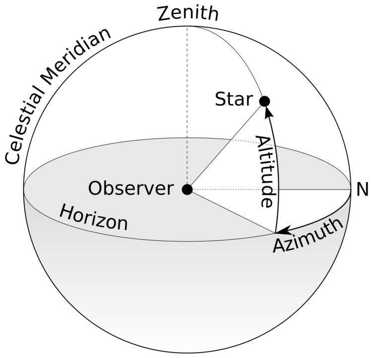 Horizontal coordinate system