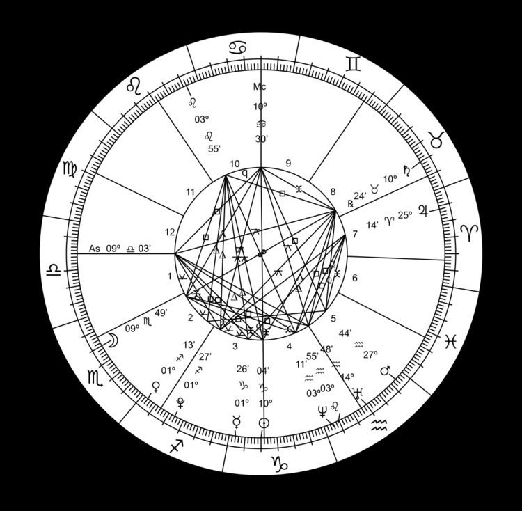 Horoscopic astrology