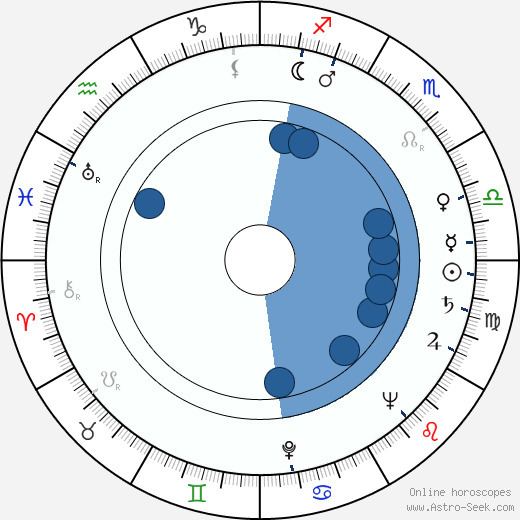 Horst Kube Horst Kube Astro Birth Chart Horoscope Date of Birth