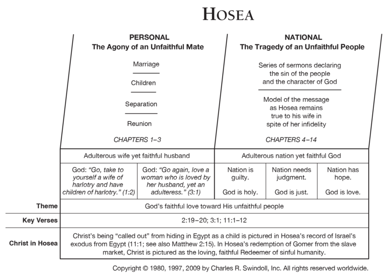 Hosea Book of Hosea Overview Insight for Living Ministries