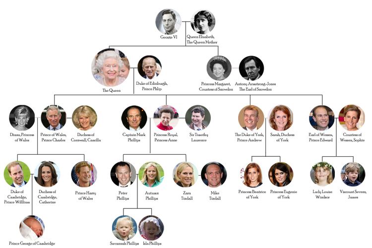 House of Windsor The Royal Records The British Monarchy The House of Windsor