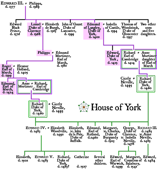 House of York Wars of the Roses House of York Genealogical Chart and Overview of