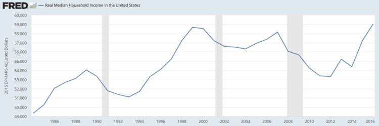 Household income in the United States