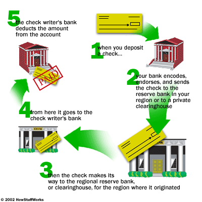 How Banks Work How Banks Work