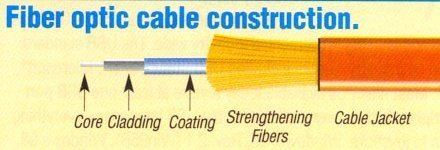 How does a fiber optic cable works How does a fiber optic cable works