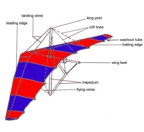How Hang Gliding Works How Hang Gliding Works