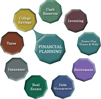 How to do financial planning How to do financial planning