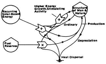 Howard T. Odum Odum Energy Ecology Economics 1974
