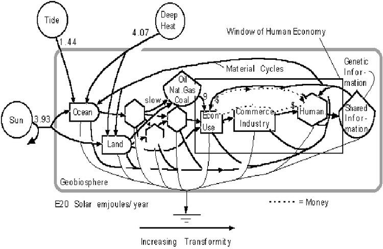 Howard T. Odum Emergy systems diagram Source Howard T Odum Emergy Figure
