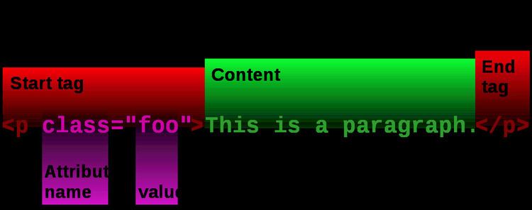 HTML element