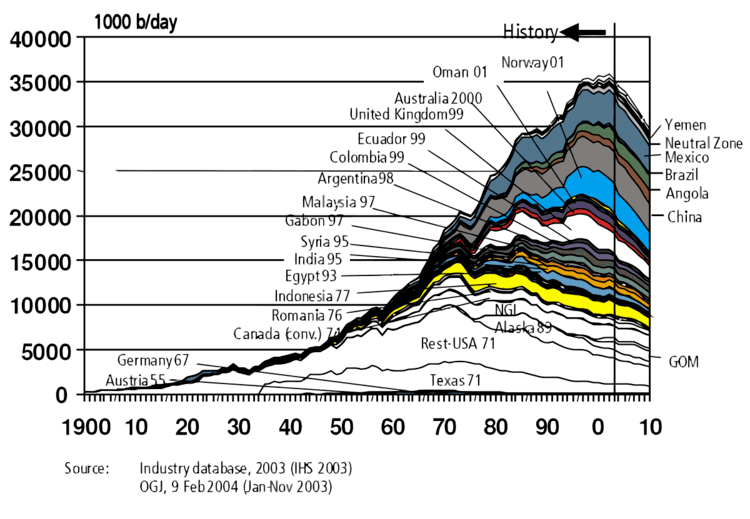 Hubbert peak theory