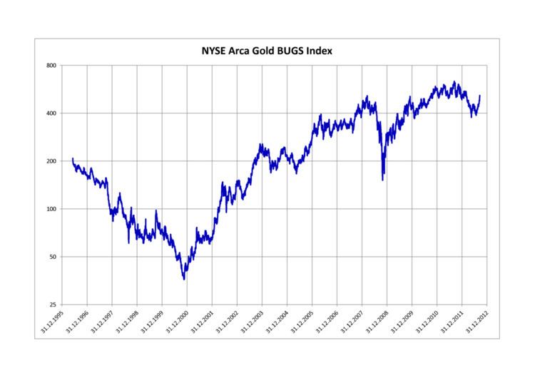HUI Gold Index